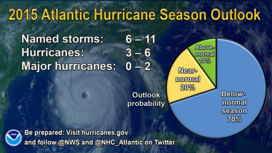 Hurricane Season